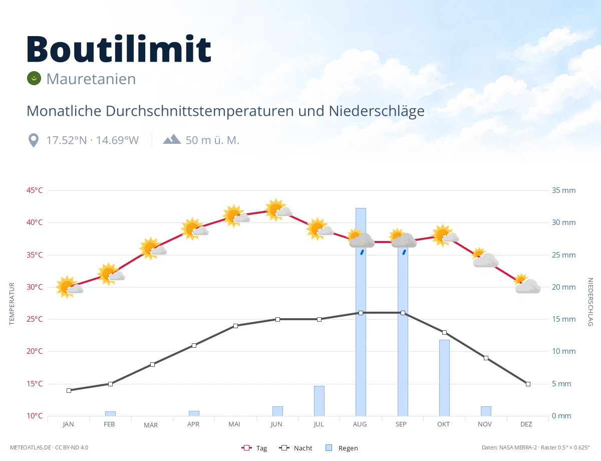 Boutilimit - monatliche Durchschnittstemperaturen und Niederschläge
