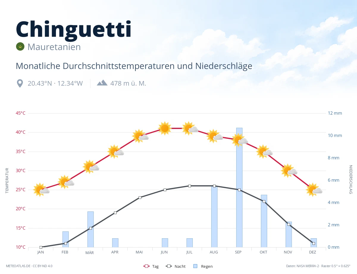 Chinguetti - monatliche Durchschnittstemperaturen und Niederschläge