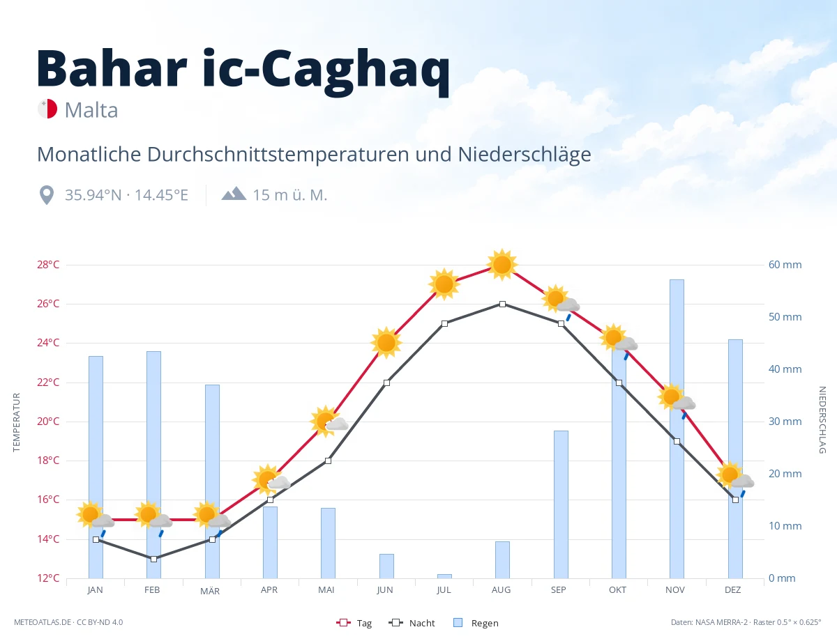 Bahar ic-Caghaq - monatliche Durchschnittstemperaturen und Niederschläge