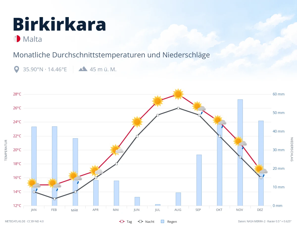 Birkirkara - monatliche Durchschnittstemperaturen und Niederschläge