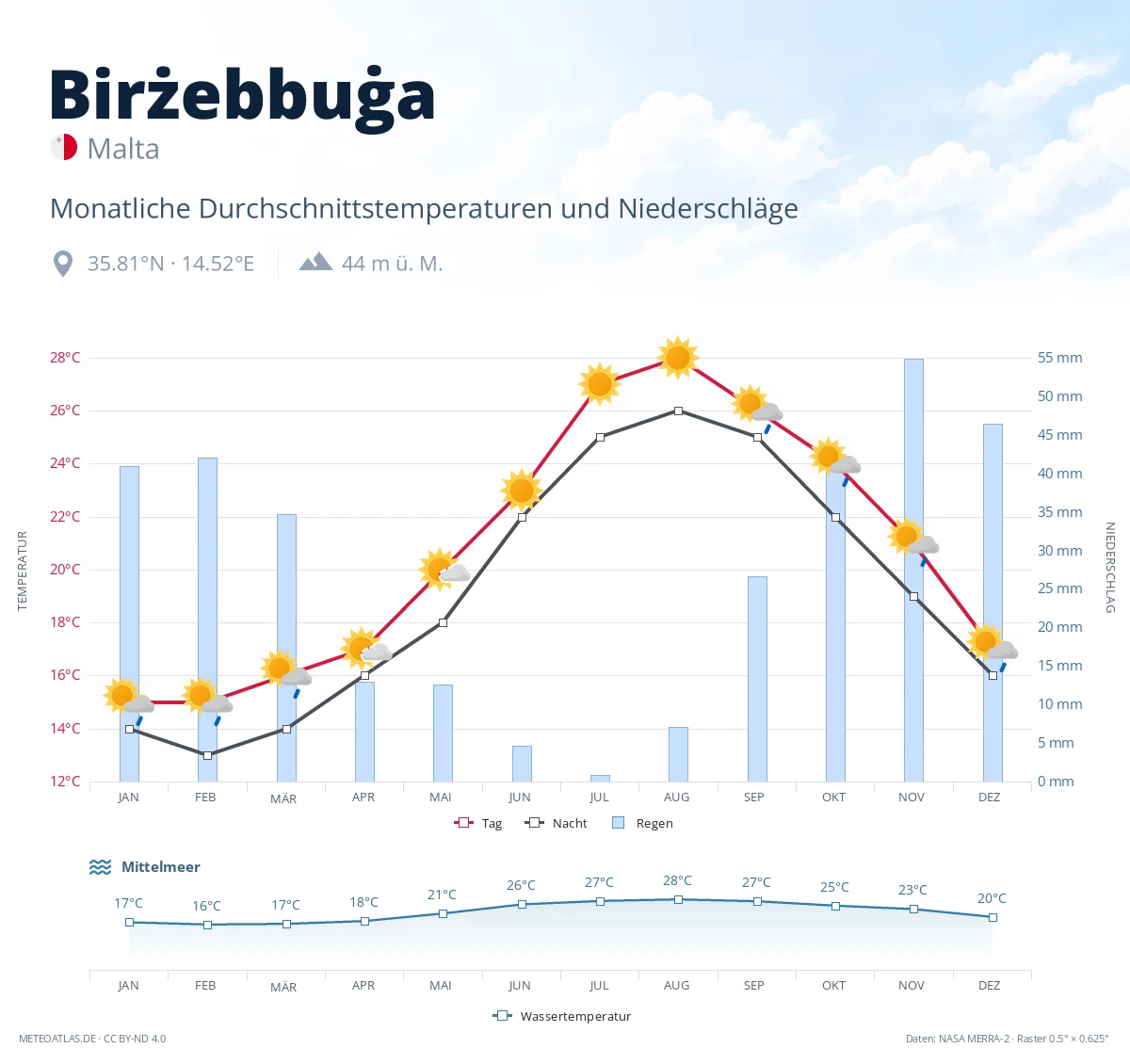 Birżebbuġa - monatliche Durchschnittstemperaturen und Niederschläge