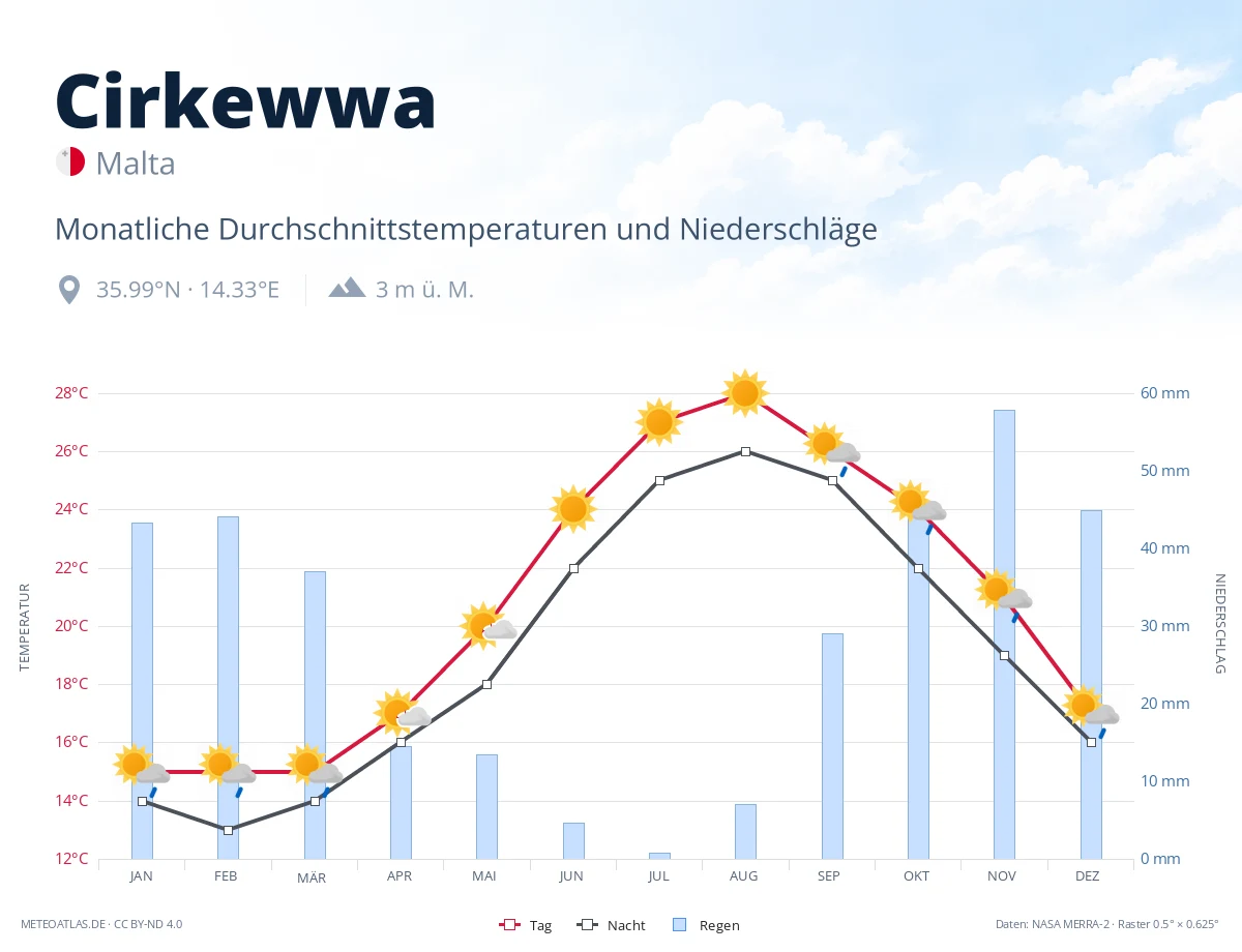 Cirkewwa - monatliche Durchschnittstemperaturen und Niederschläge