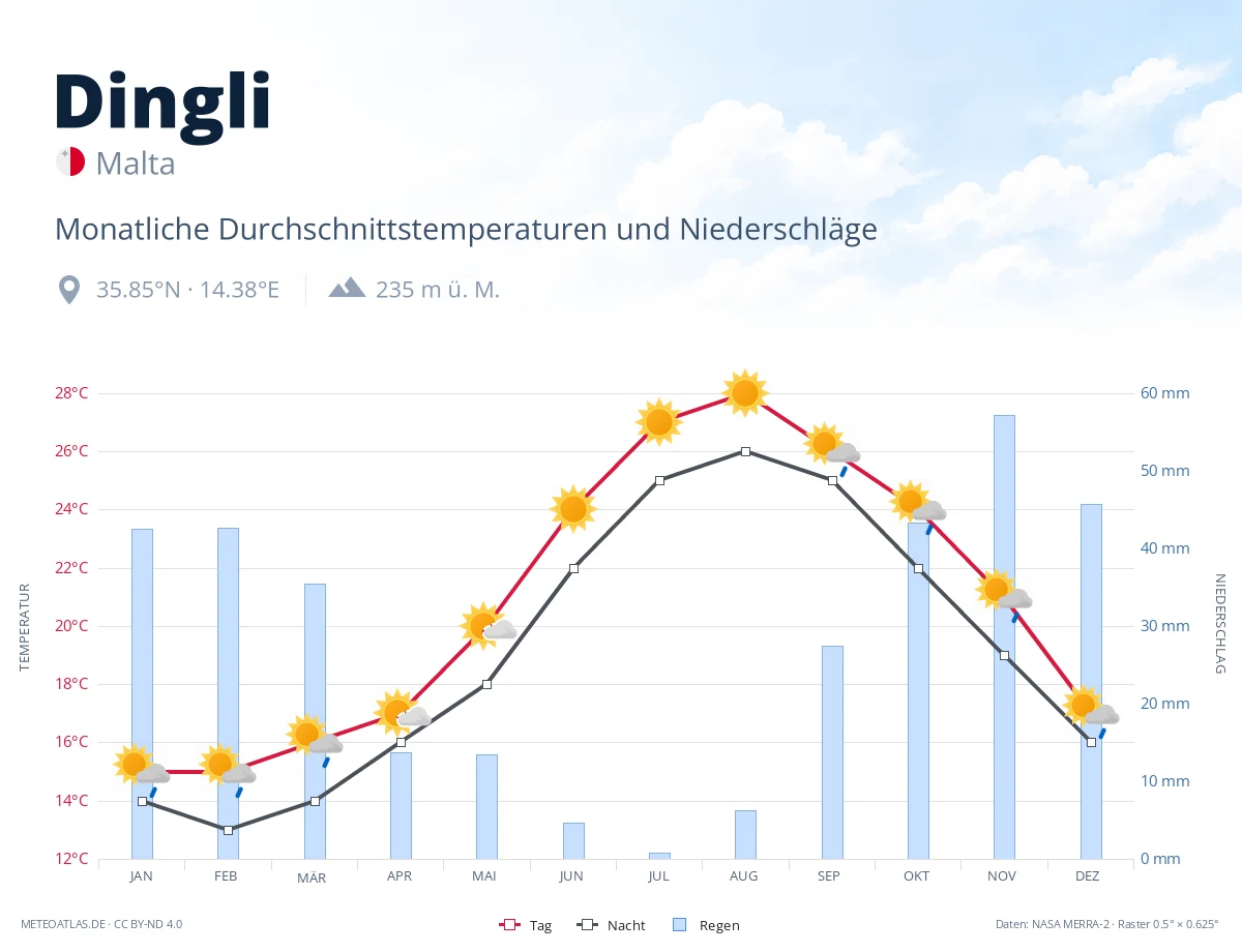 Dingli - monatliche Durchschnittstemperaturen und Niederschläge