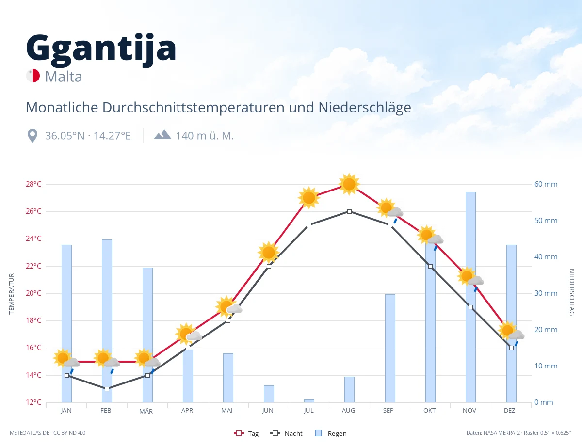 Ggantija - monatliche Durchschnittstemperaturen und Niederschläge