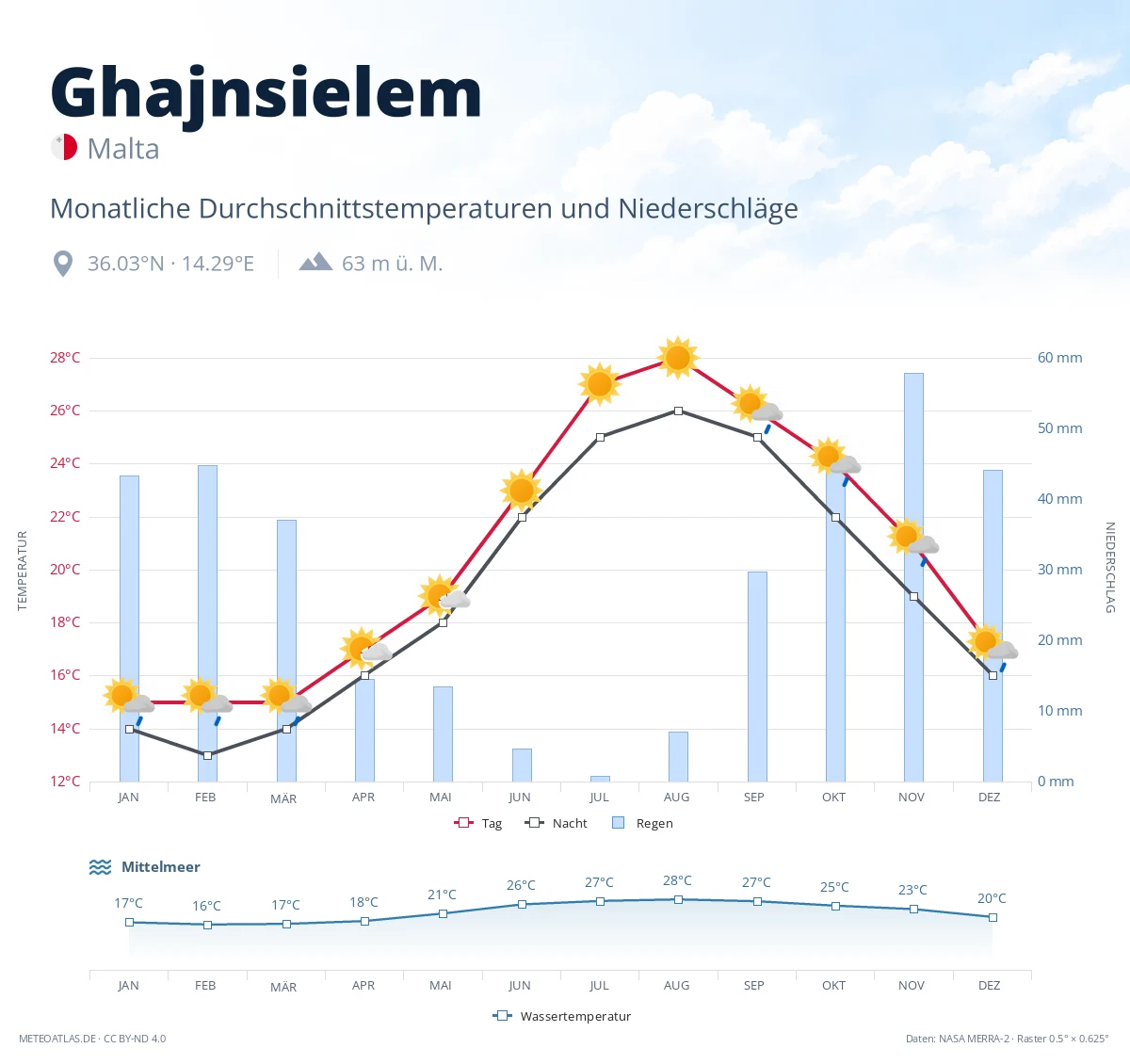 Ghajnsielem - monatliche Durchschnittstemperaturen und Niederschläge