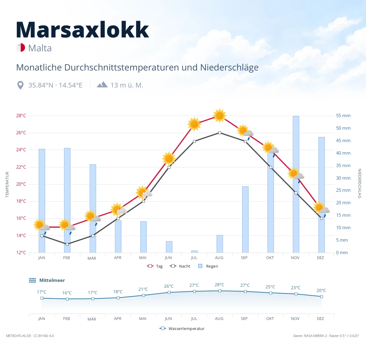 Marsaxlokk - monatliche Durchschnittstemperaturen und Niederschläge