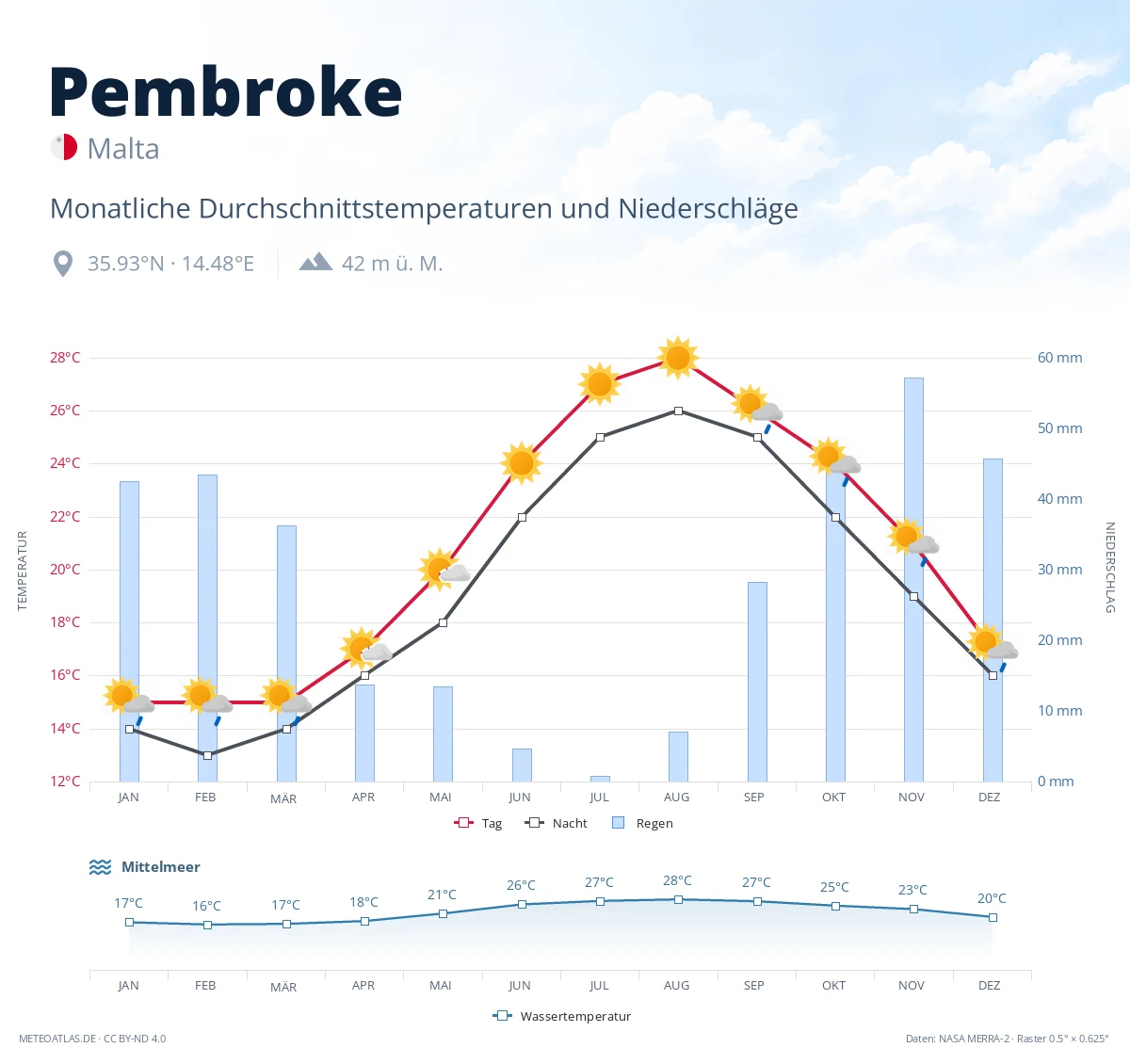 Pembroke - monatliche Durchschnittstemperaturen und Niederschläge