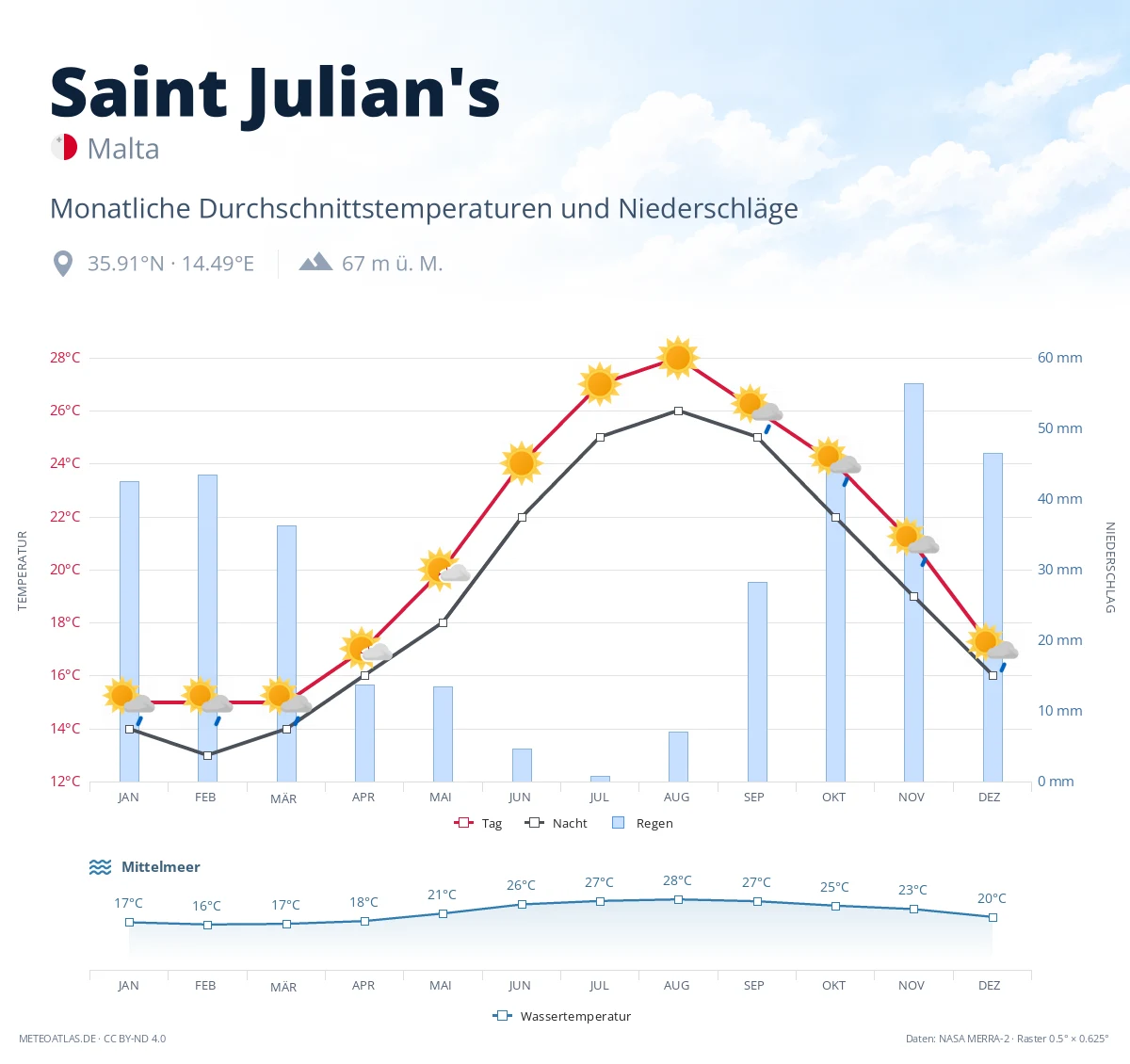Saint Julian's - monatliche Durchschnittstemperaturen und Niederschläge