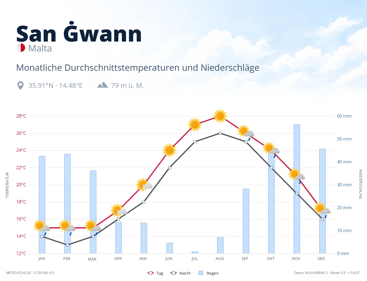 San Ġwann - monatliche Durchschnittstemperaturen und Niederschläge