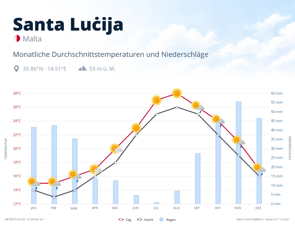 Santa Luċija - monatliche Durchschnittstemperaturen und Niederschläge