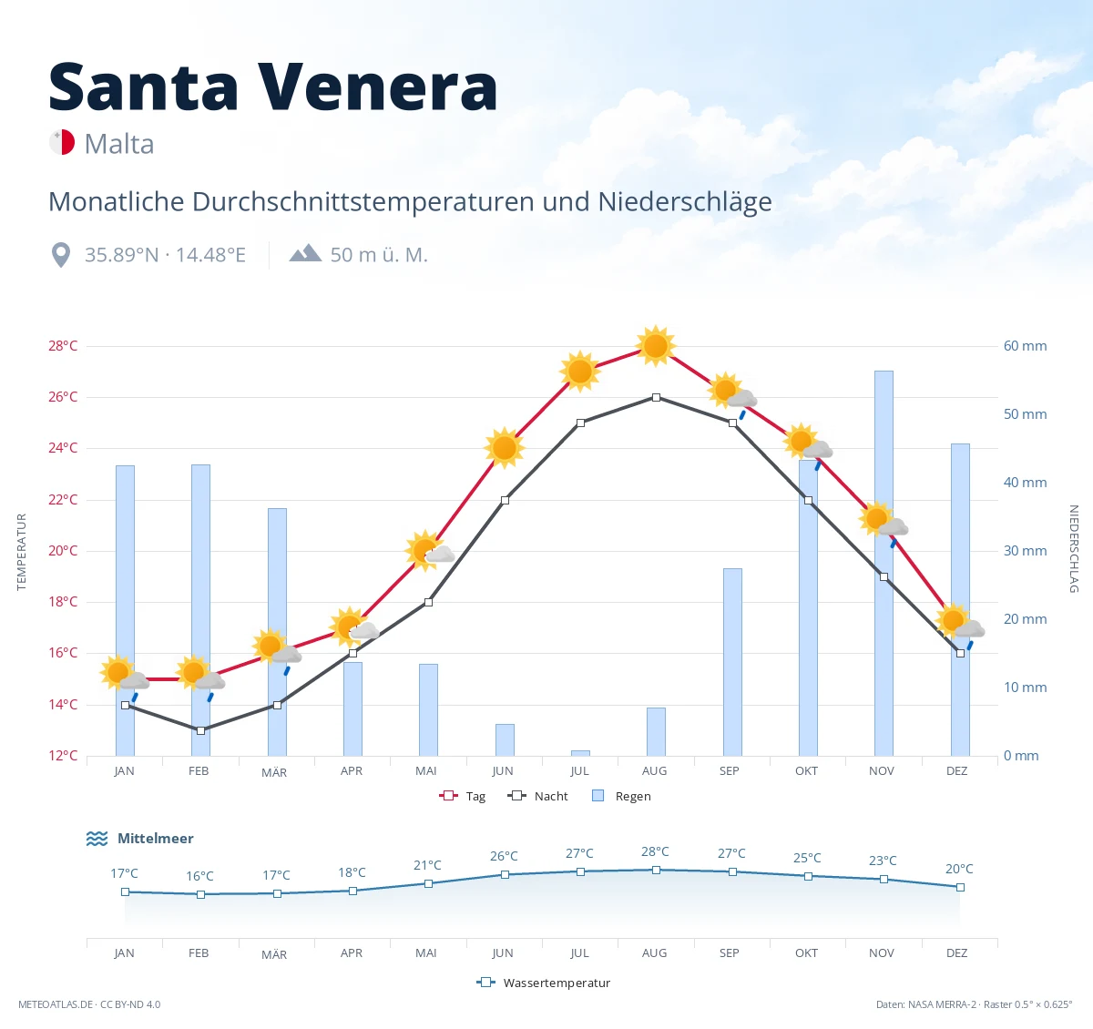 Santa Venera - monatliche Durchschnittstemperaturen und Niederschläge