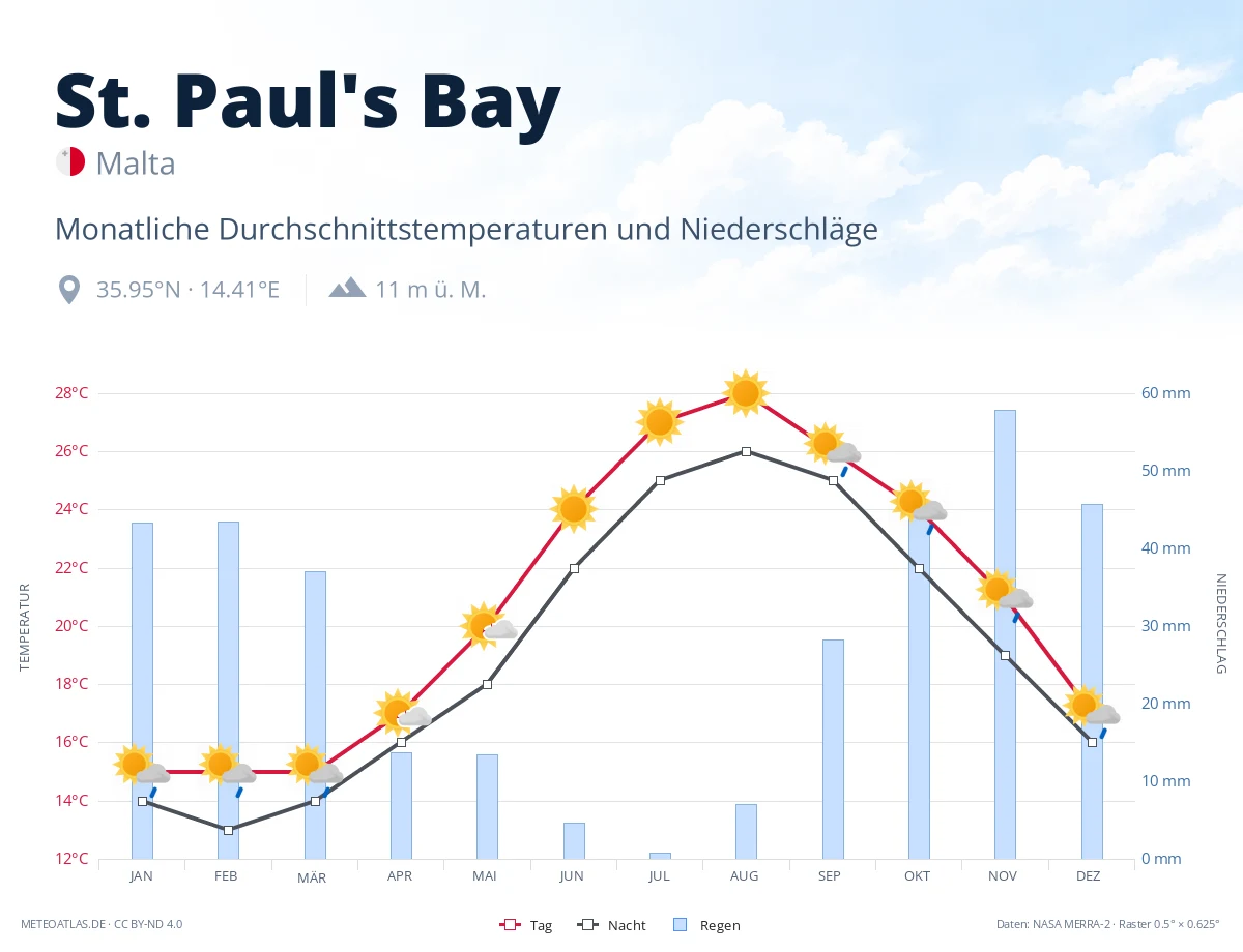 St. Paul's Bay - monatliche Durchschnittstemperaturen und Niederschläge