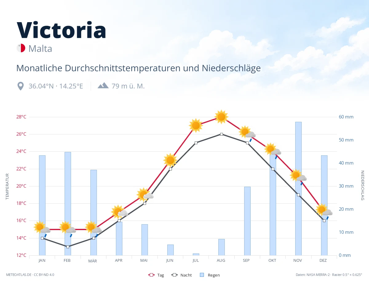 Victoria - monatliche Durchschnittstemperaturen und Niederschläge
