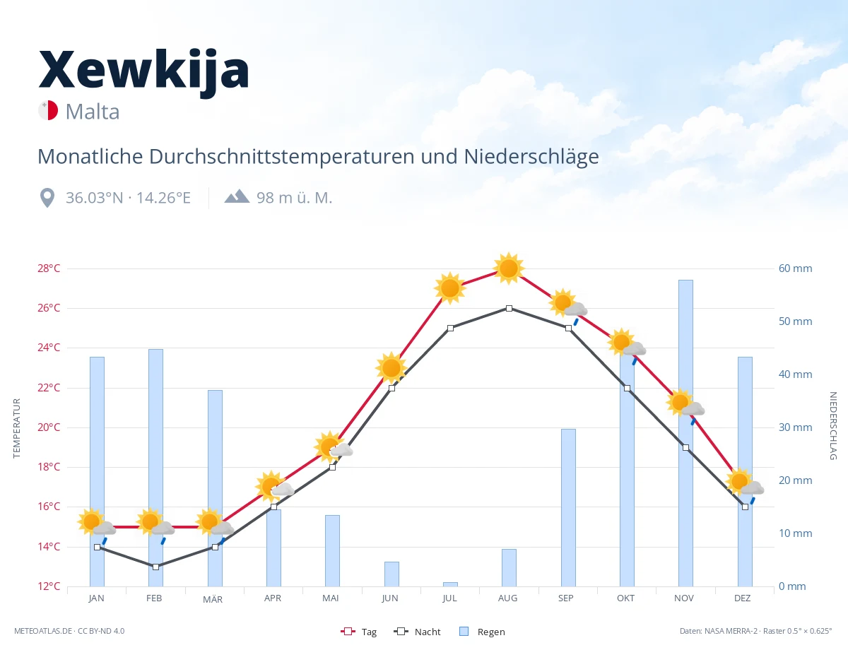 Xewkija - monatliche Durchschnittstemperaturen und Niederschläge