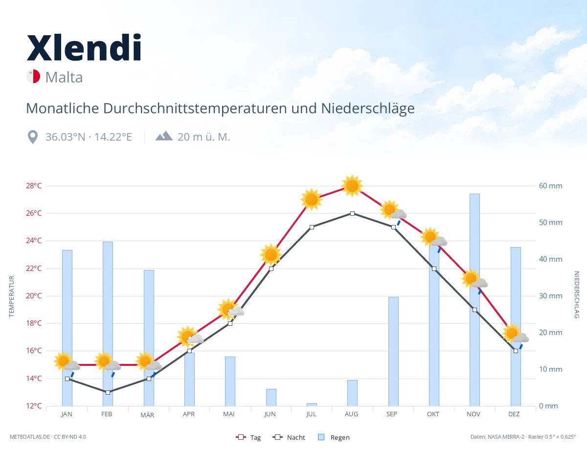Xlendi - monatliche Durchschnittstemperaturen und Niederschläge