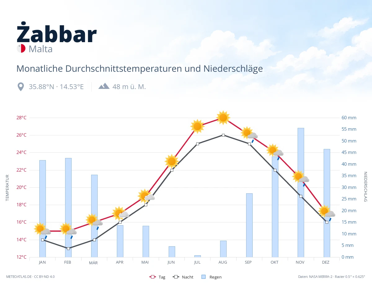 Żabbar - monatliche Durchschnittstemperaturen und Niederschläge