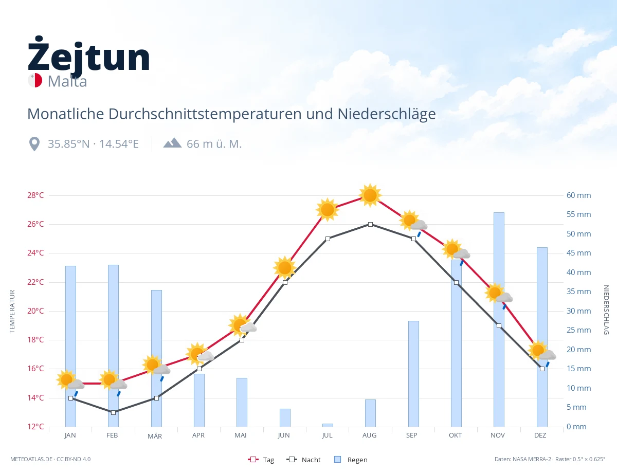 Żejtun - monatliche Durchschnittstemperaturen und Niederschläge