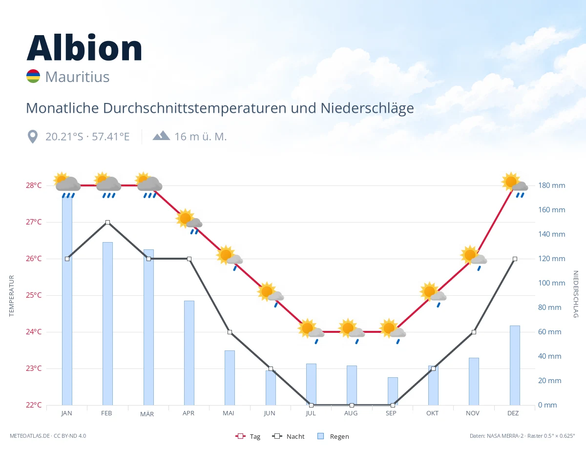 Albion - monatliche Durchschnittstemperaturen und Niederschläge