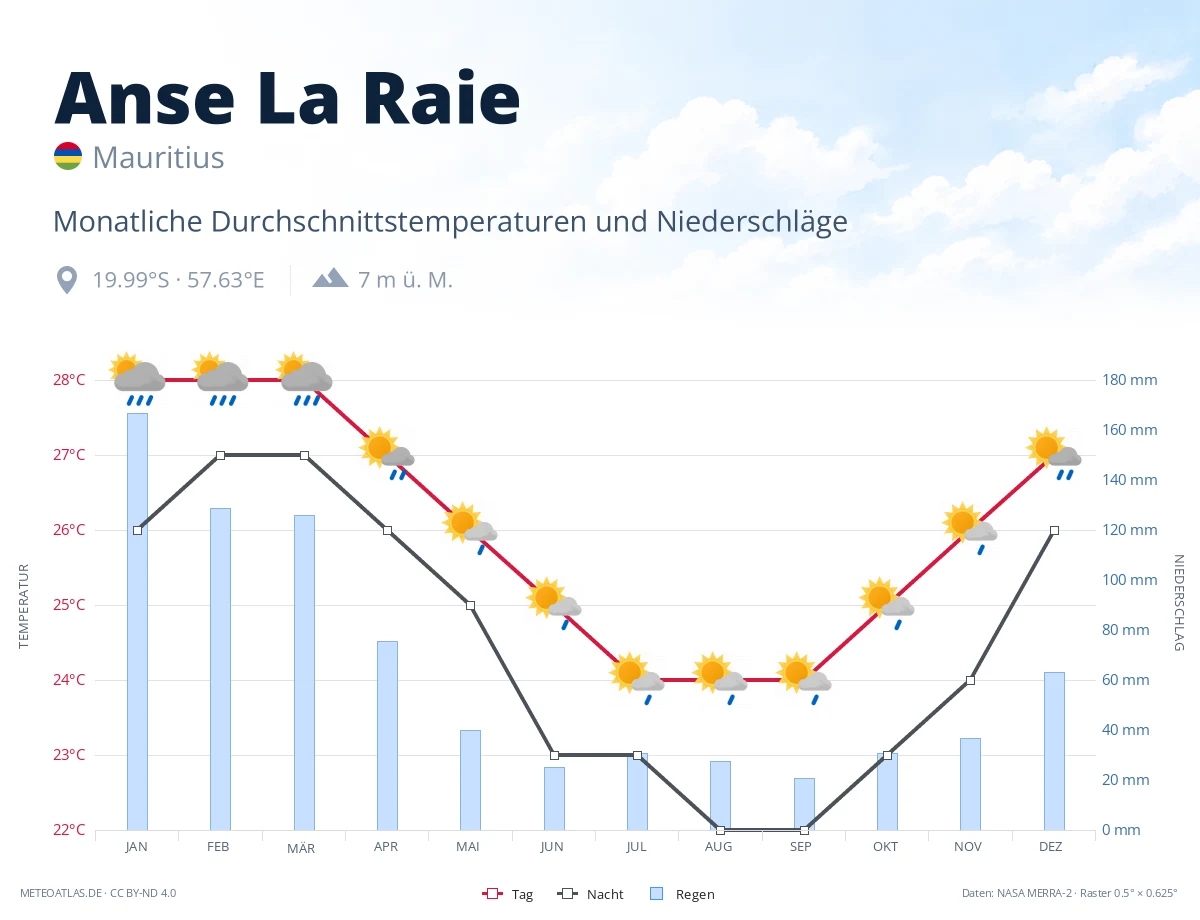Anse La Raie - monatliche Durchschnittstemperaturen und Niederschläge