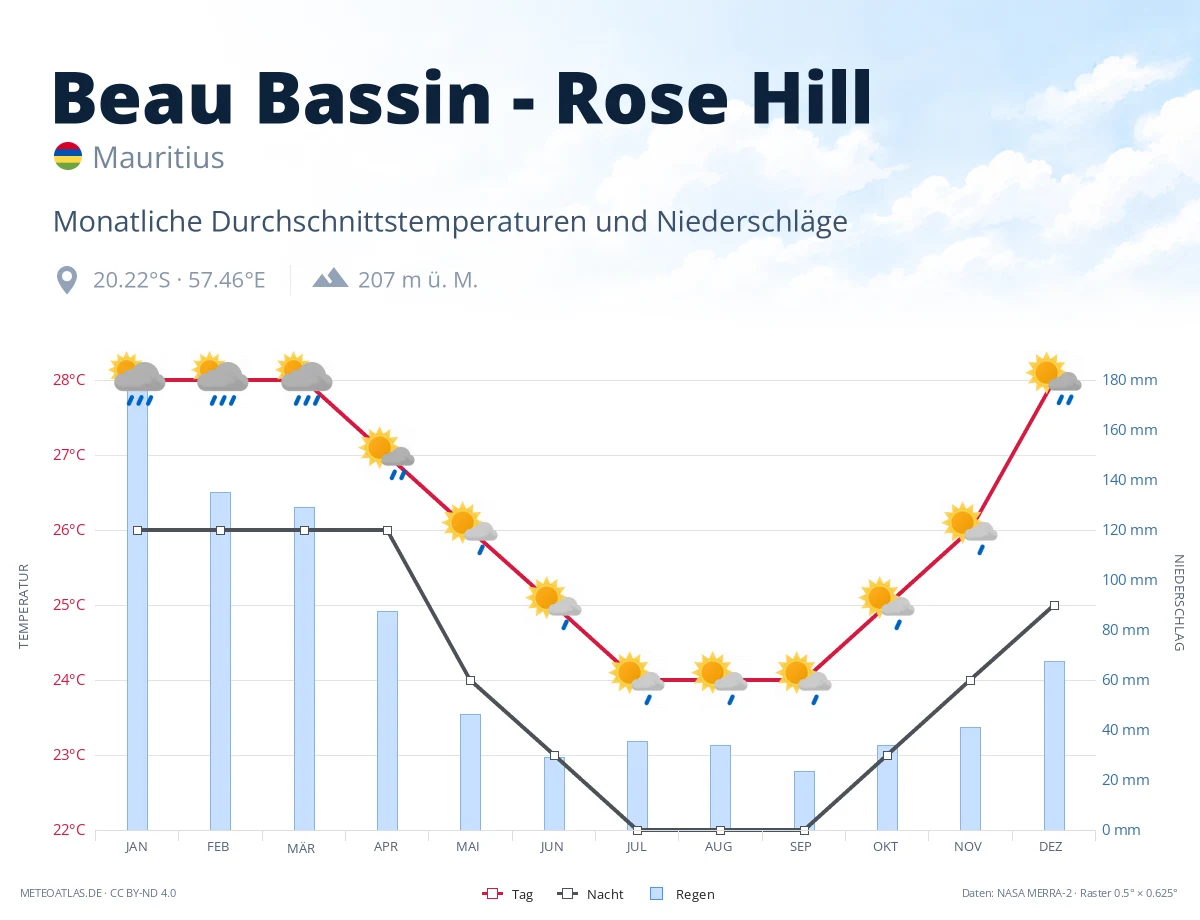 Beau Bassin - Rose Hill - monatliche Durchschnittstemperaturen und Niederschläge