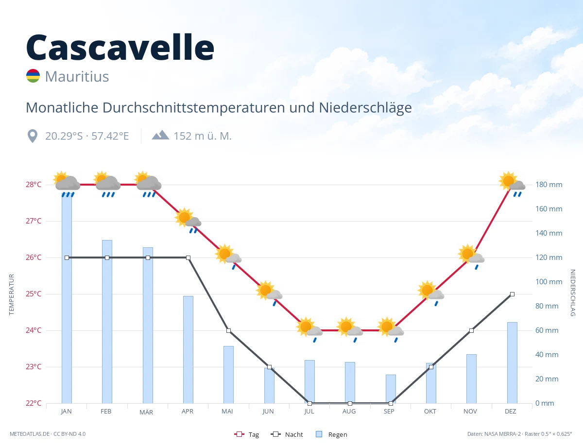 Cascavelle - monatliche Durchschnittstemperaturen und Niederschläge
