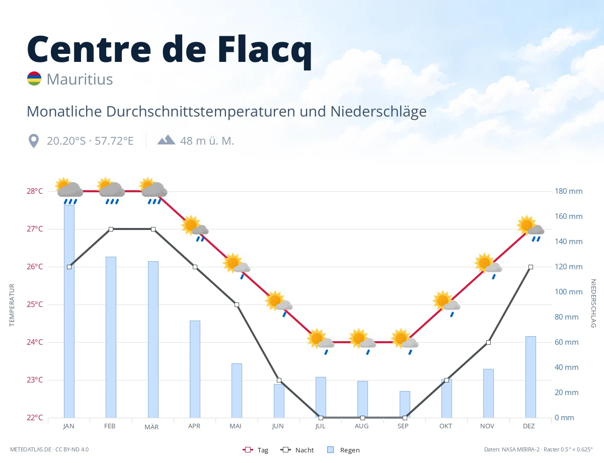 Centre de Flacq - monatliche Durchschnittstemperaturen und Niederschläge