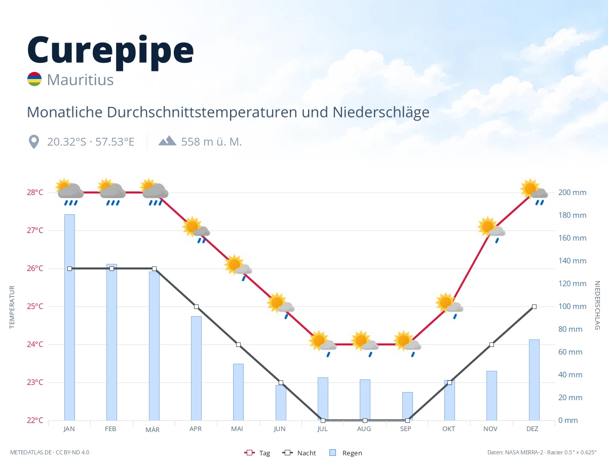Curepipe - monatliche Durchschnittstemperaturen und Niederschläge