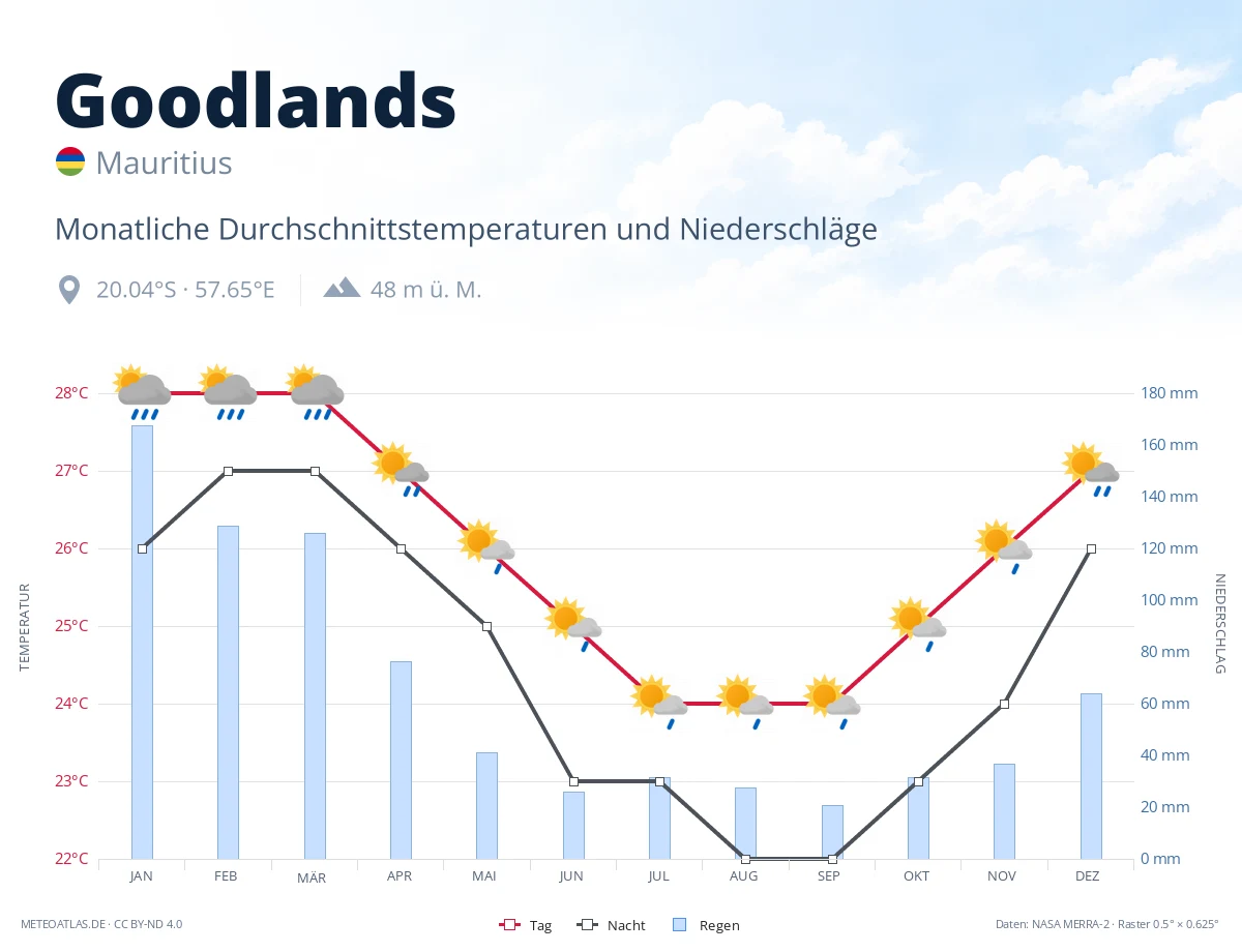 Goodlands - monatliche Durchschnittstemperaturen und Niederschläge