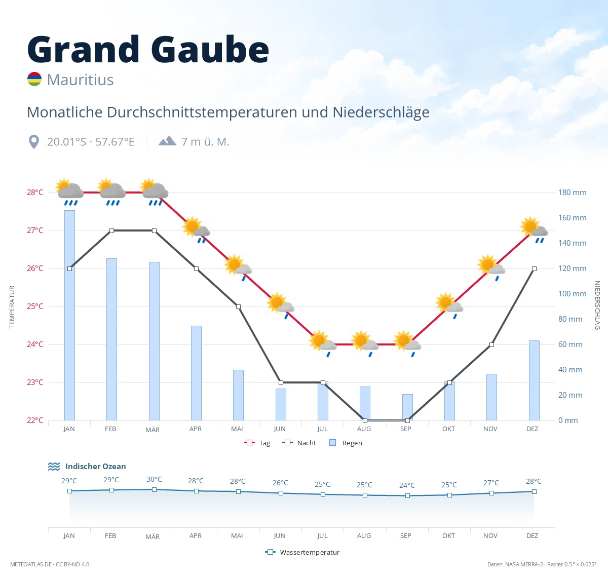 Grand Gaube - monatliche Durchschnittstemperaturen und Niederschläge