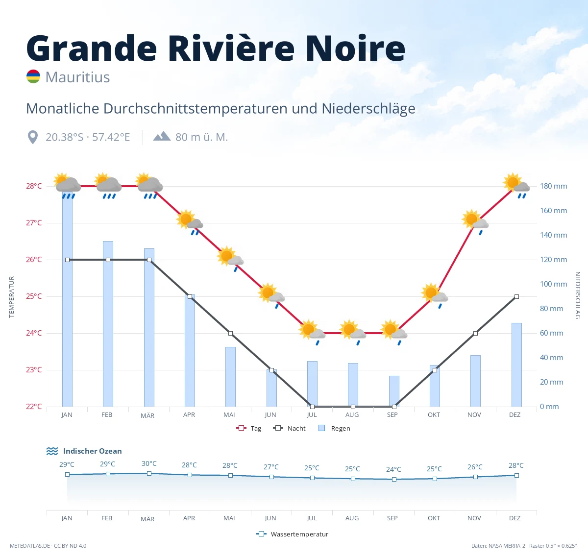 Grande Rivière Noire - monatliche Durchschnittstemperaturen und Niederschläge