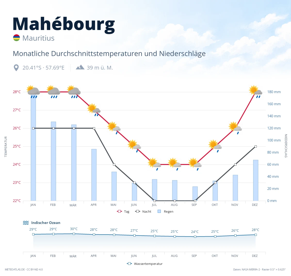 Mahébourg - monatliche Durchschnittstemperaturen und Niederschläge