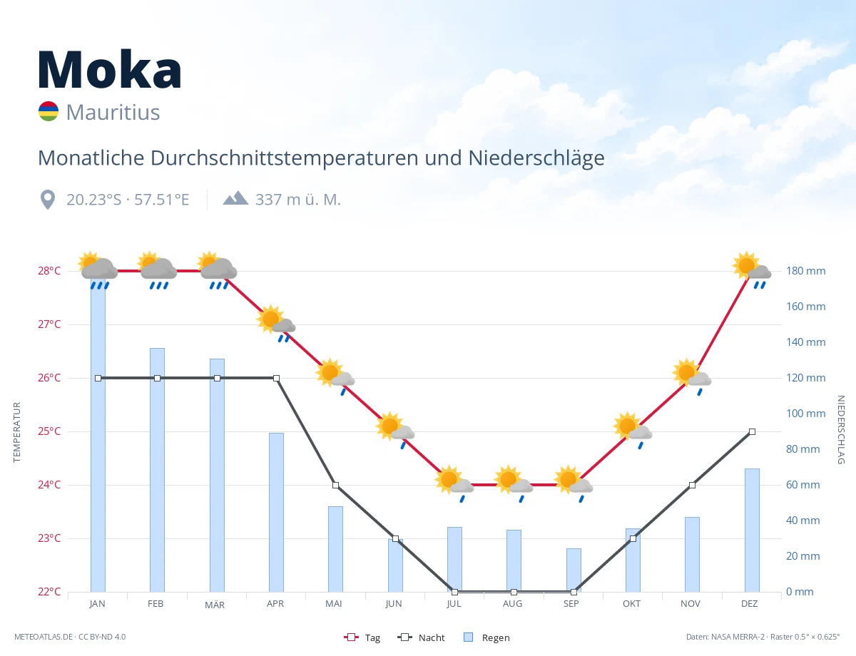 Moka - monatliche Durchschnittstemperaturen und Niederschläge