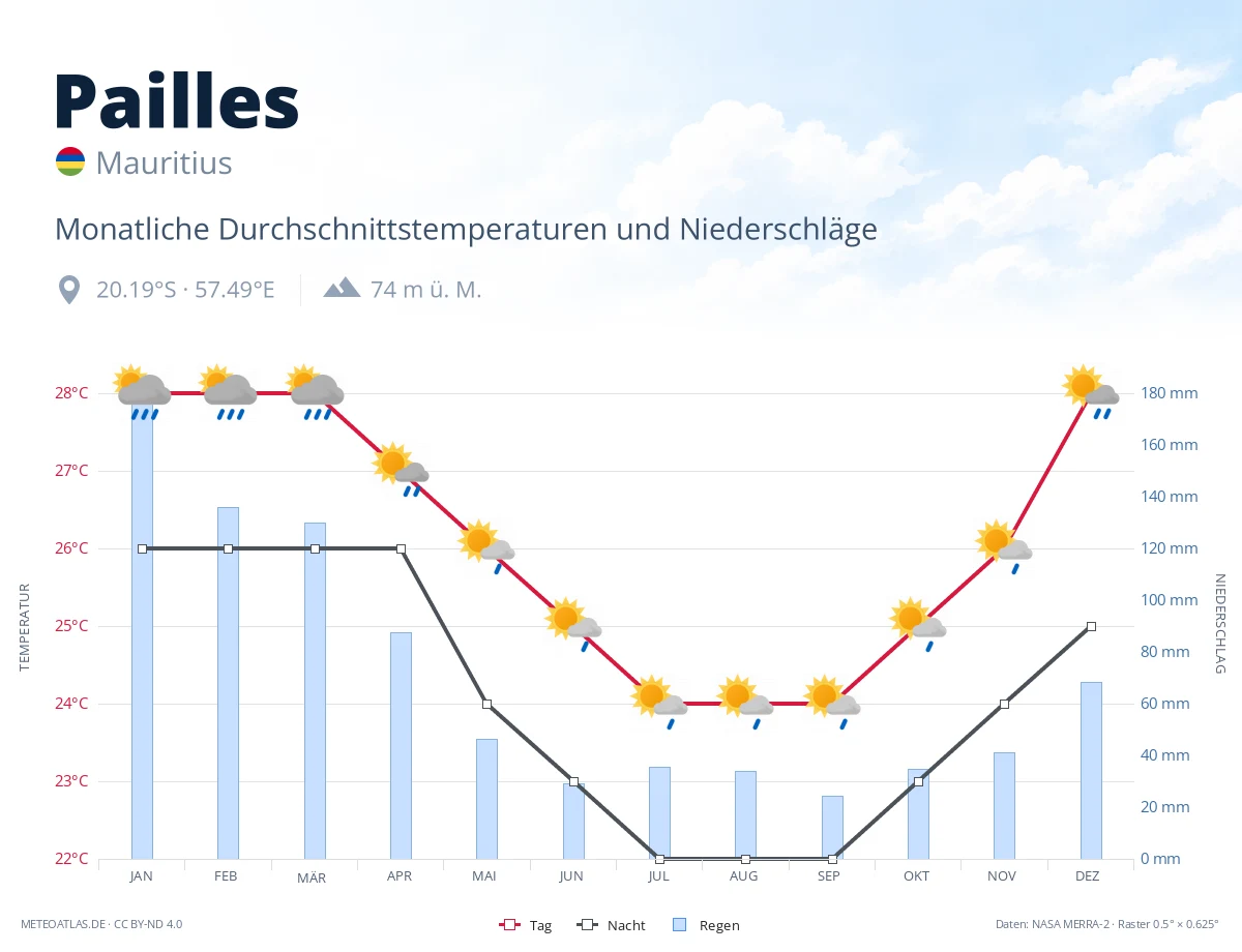 Pailles - monatliche Durchschnittstemperaturen und Niederschläge
