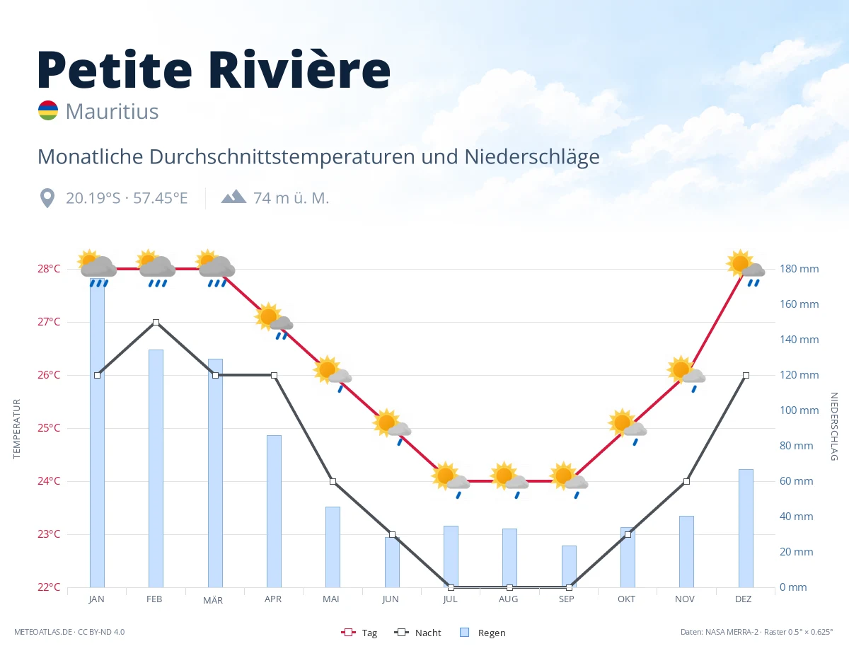 Petite Rivière - monatliche Durchschnittstemperaturen und Niederschläge