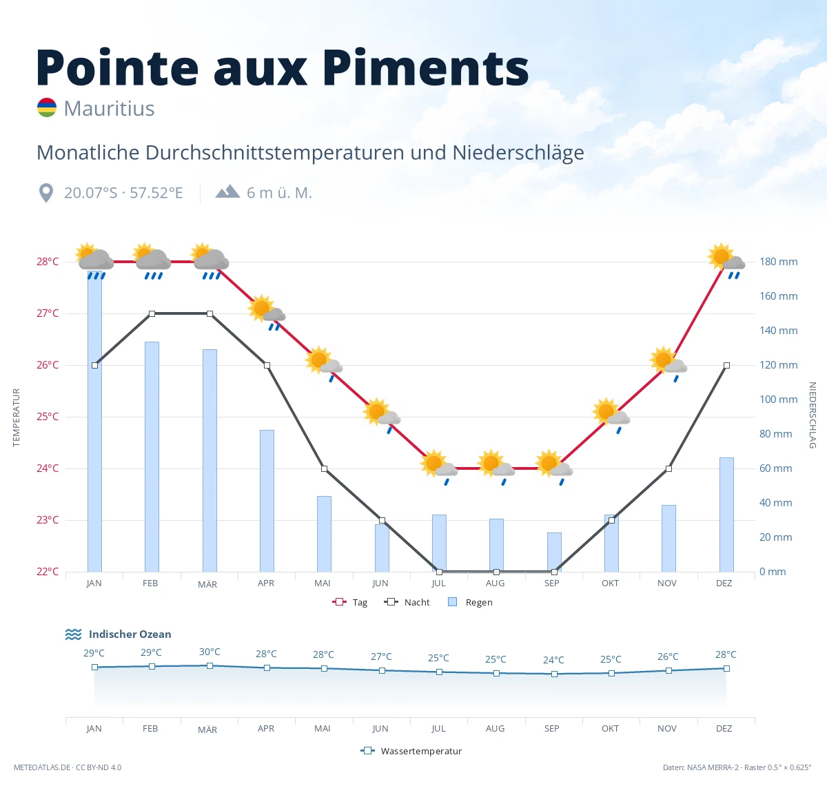 Pointe aux Piments - monatliche Durchschnittstemperaturen und Niederschläge
