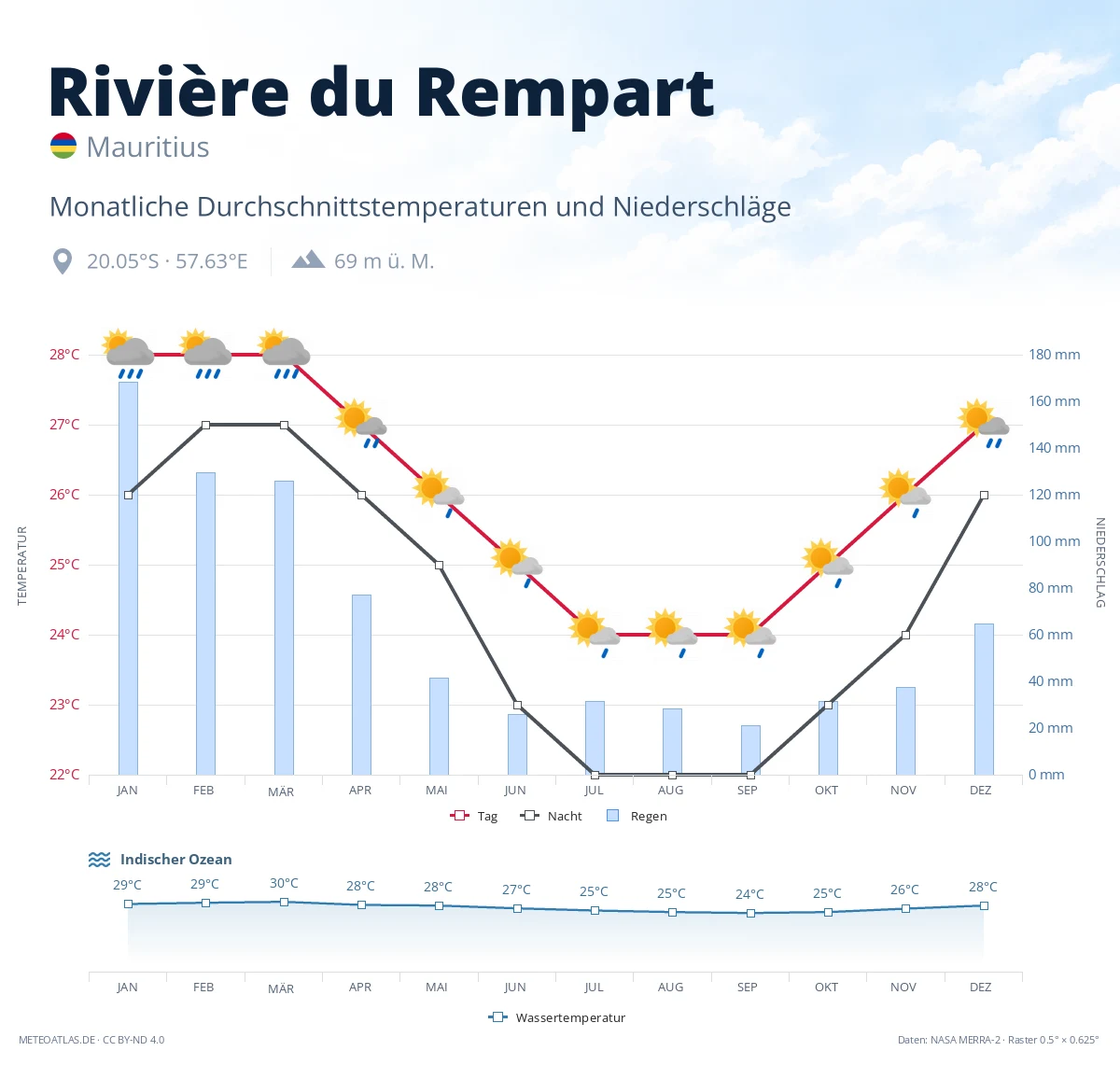 Rivière du Rempart - monatliche Durchschnittstemperaturen und Niederschläge