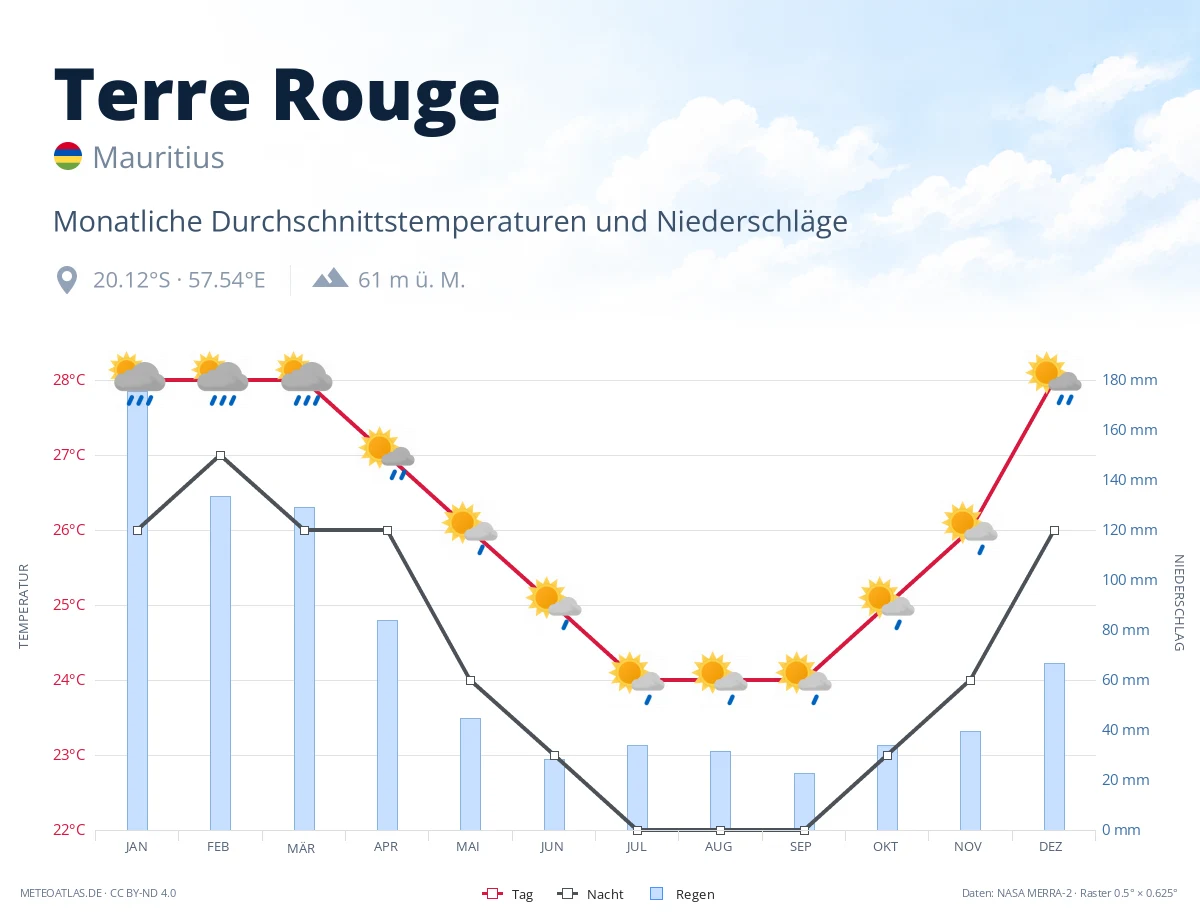 Terre Rouge - monatliche Durchschnittstemperaturen und Niederschläge