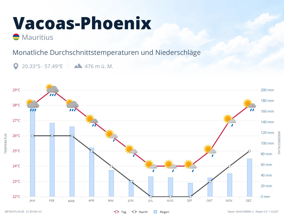 Vacoas-Phoenix - monatliche Durchschnittstemperaturen und Niederschläge
