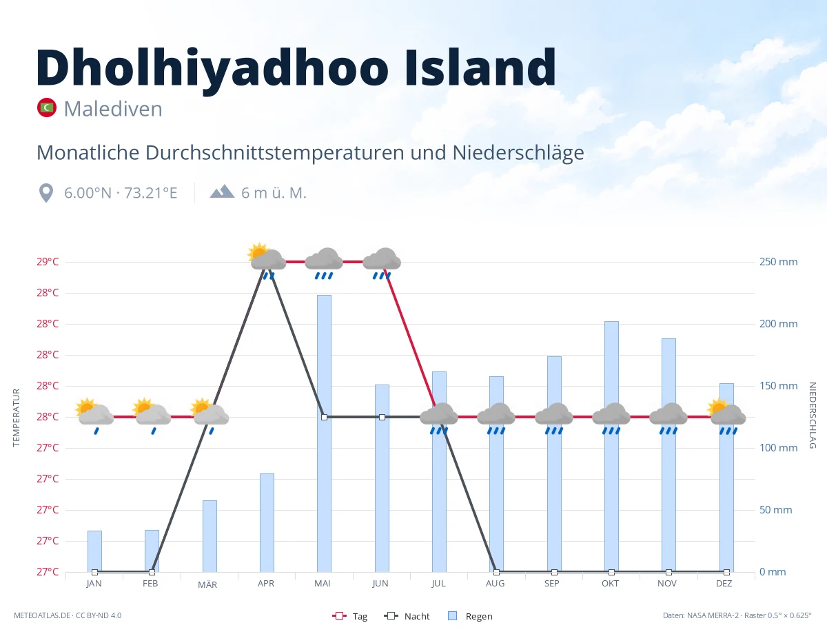 Dholhiyadhoo Island - monatliche Durchschnittstemperaturen und Niederschläge