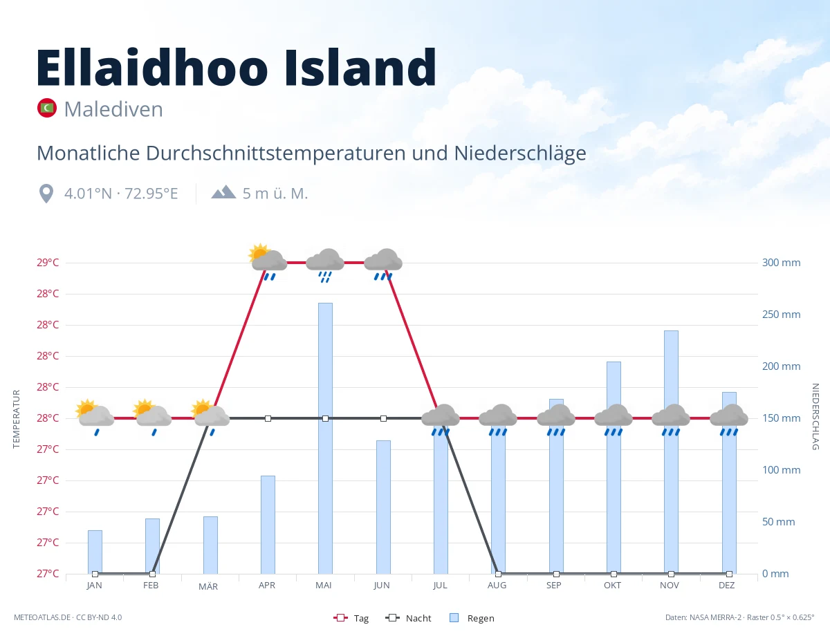Ellaidhoo Island - monatliche Durchschnittstemperaturen und Niederschläge