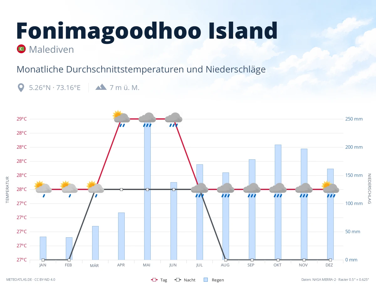Fonimagoodhoo Island - monatliche Durchschnittstemperaturen und Niederschläge