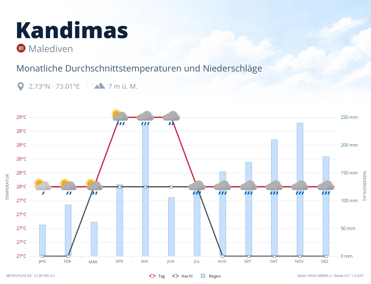 Kandimas - monatliche Durchschnittstemperaturen und Niederschläge
