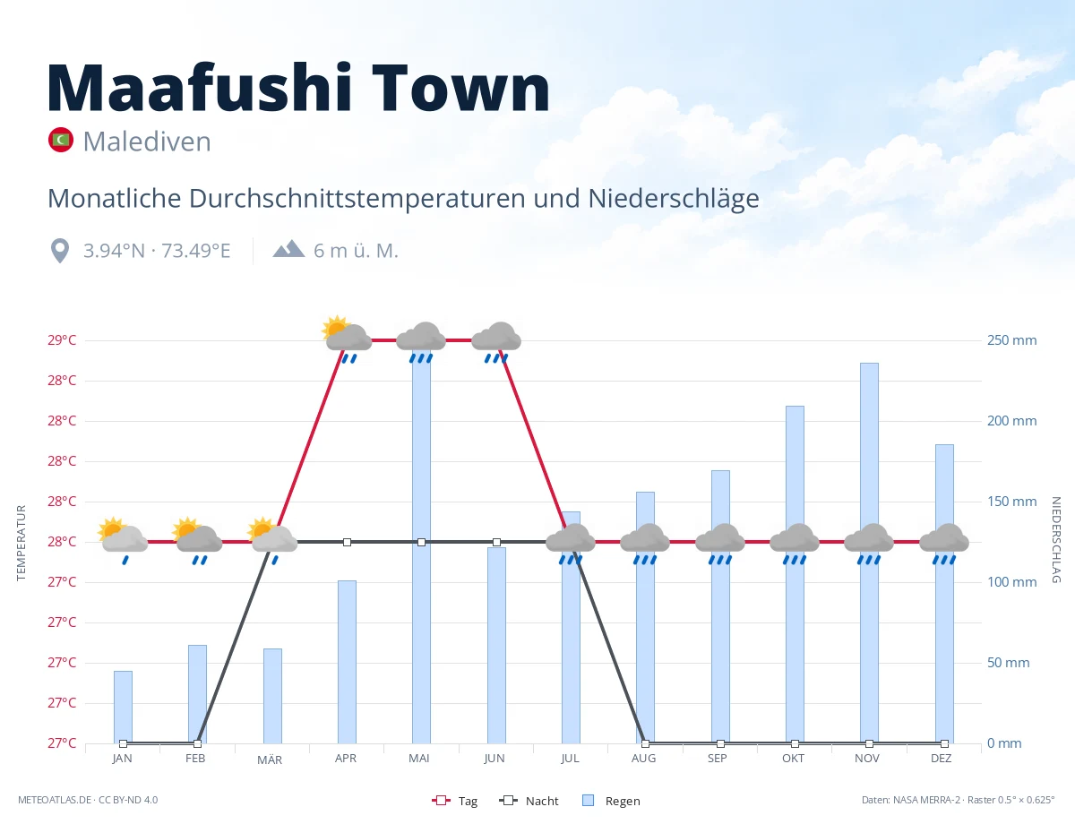 Maafushi Town - monatliche Durchschnittstemperaturen und Niederschläge