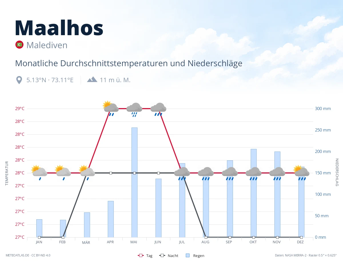 Maalhos - monatliche Durchschnittstemperaturen und Niederschläge