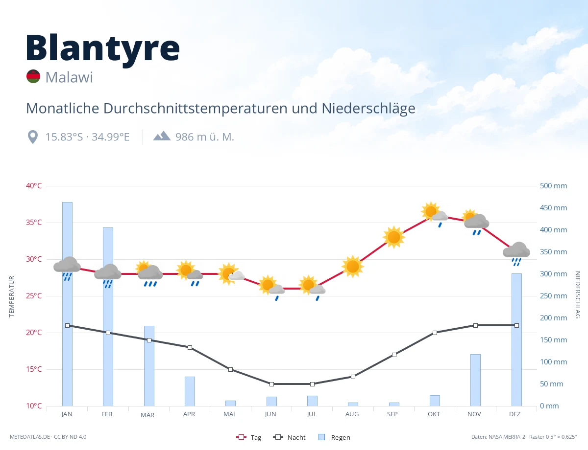 Blantyre - monatliche Durchschnittstemperaturen und Niederschläge