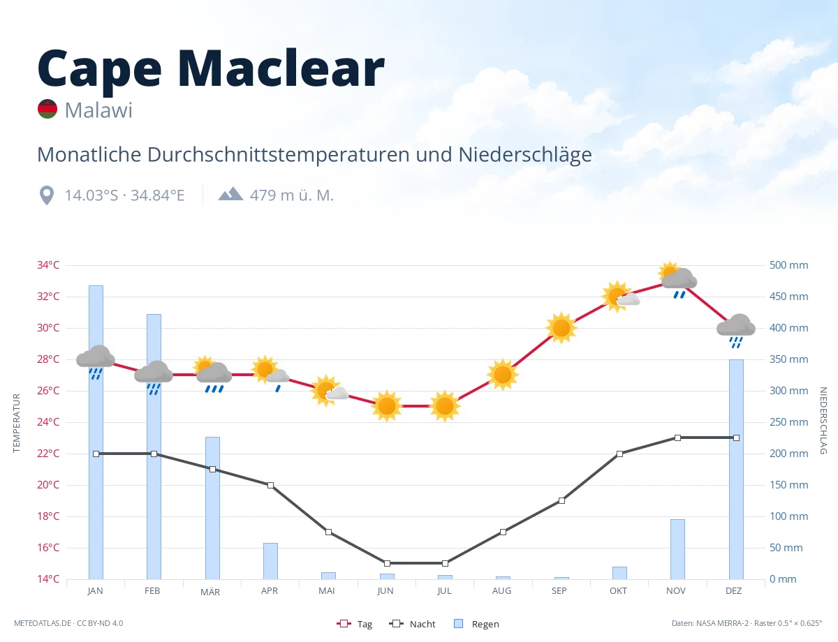 Cape Maclear - monatliche Durchschnittstemperaturen und Niederschläge