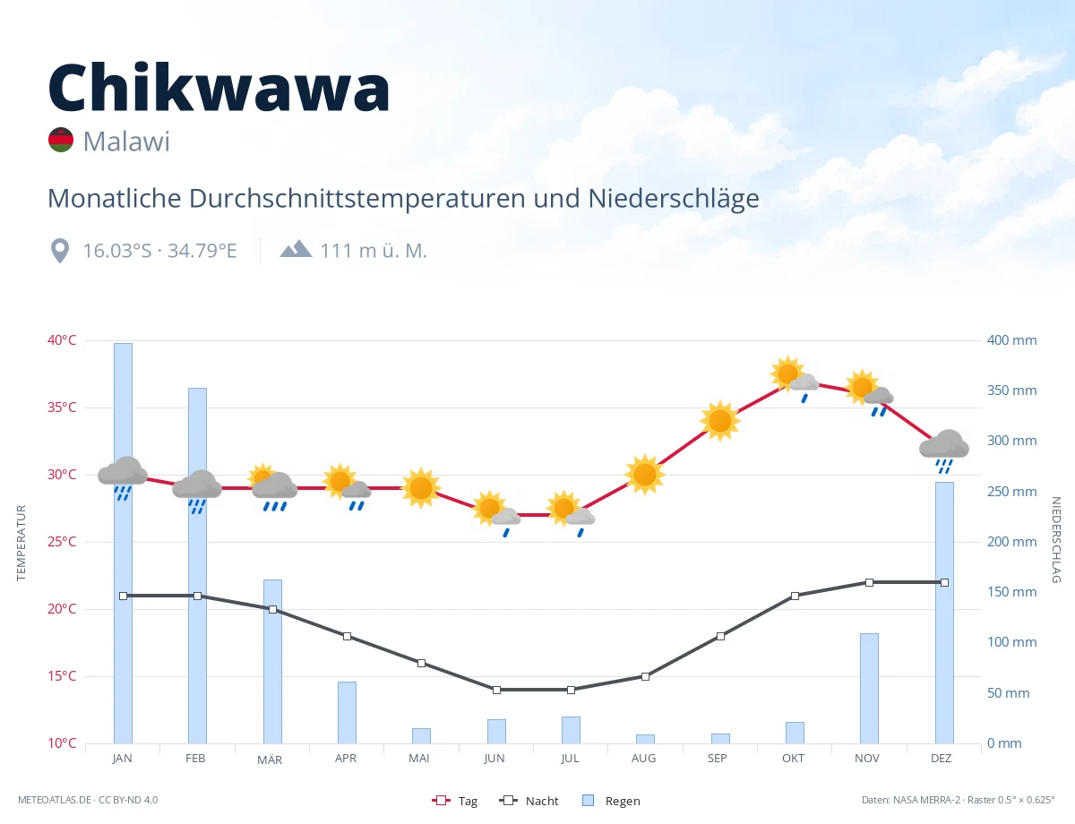 Chikwawa - monatliche Durchschnittstemperaturen und Niederschläge