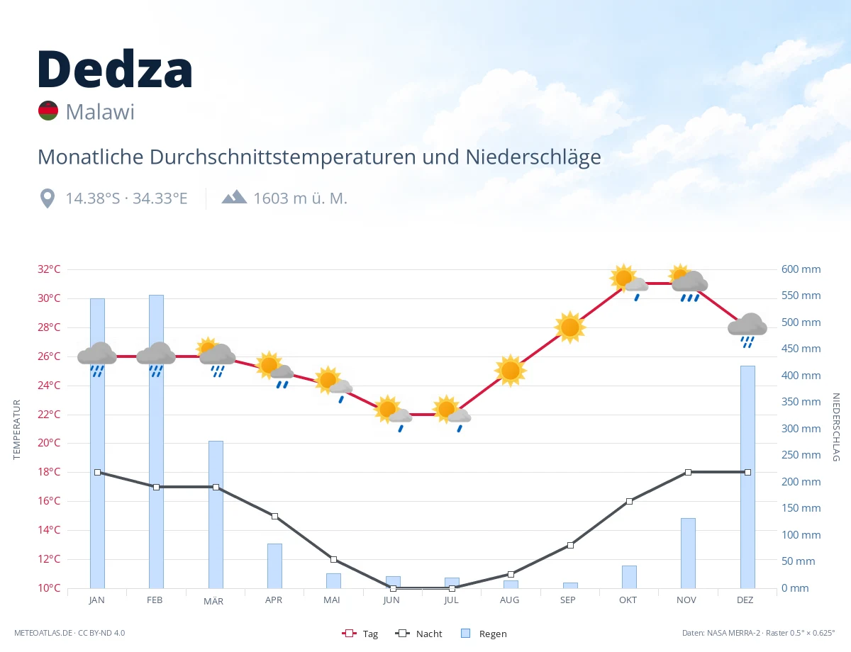 Dedza - monatliche Durchschnittstemperaturen und Niederschläge