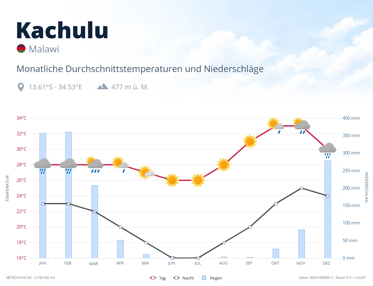 Kachulu - monatliche Durchschnittstemperaturen und Niederschläge