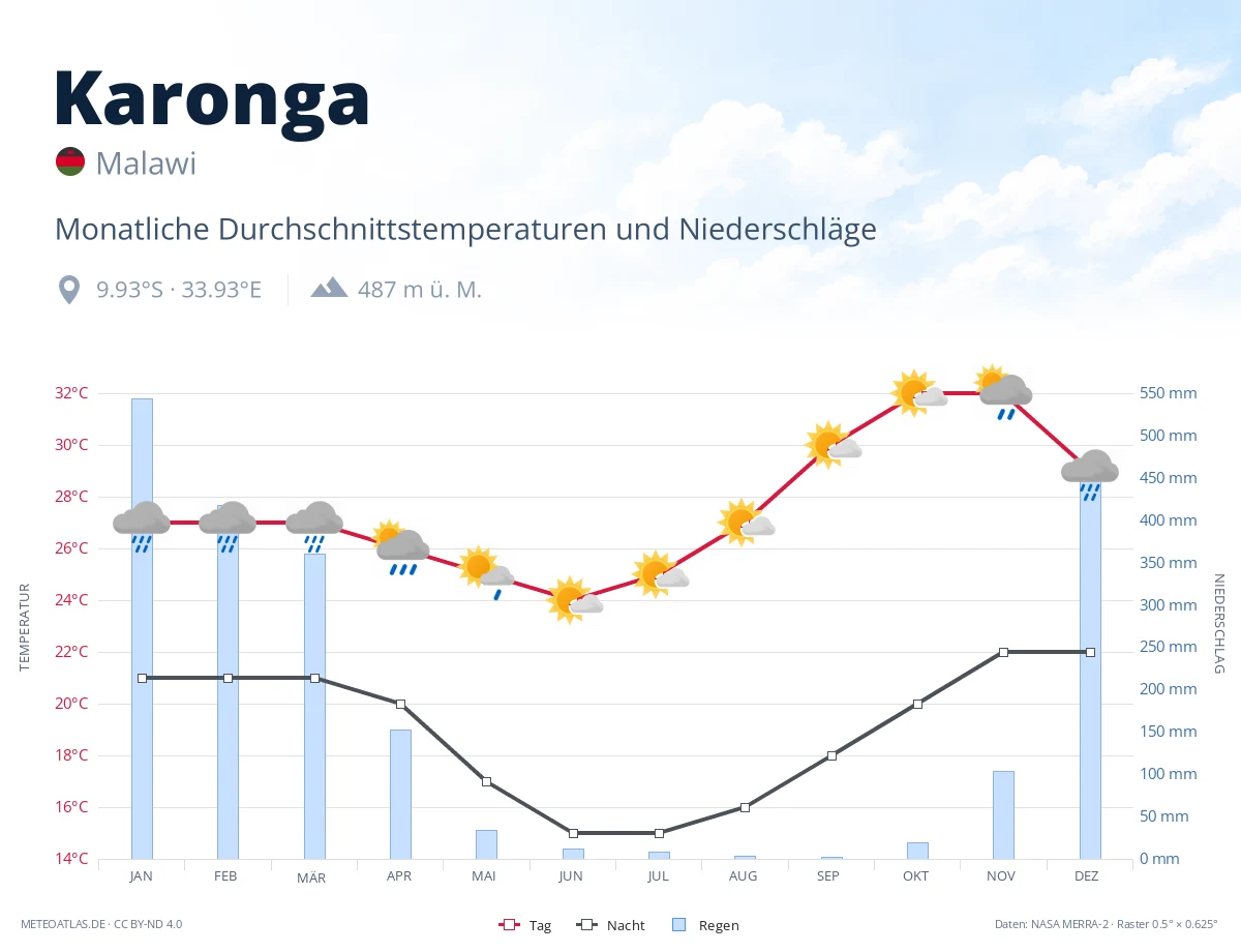 Karonga - monatliche Durchschnittstemperaturen und Niederschläge